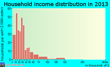 Pageland household income distribution
