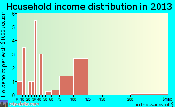 Parksville household income distribution