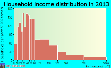 Orangevale household income distribution