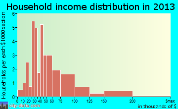 Pelion household income distribution