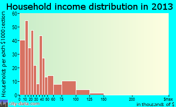 Pendleton household income distribution