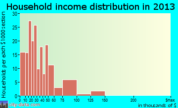 Pickens household income distribution