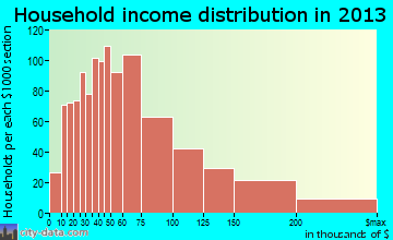 Orcutt household income distribution