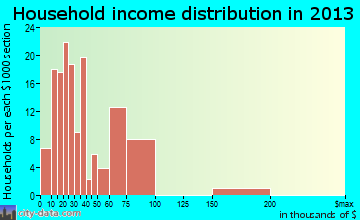 Privateer household income distribution