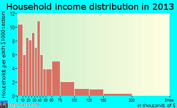 Prosperity household income distribution