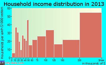Orinda household income distribution