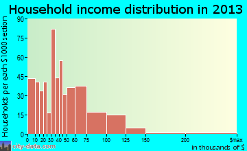 Red Bank household income distribution