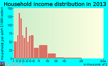 Red Hill, SC household income