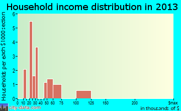Rembert household income distribution