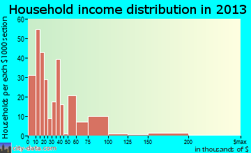 Ridgeland household income distribution
