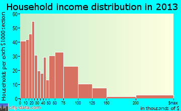 Oroville East household income distribution