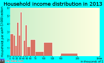 Ridgeway household income distribution