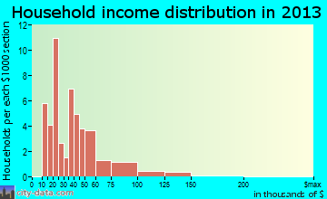 Ridgeville household income distribution