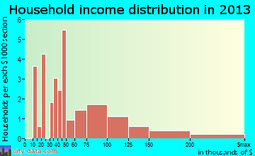 Rockville, SC household income