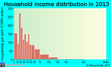 St. Andrews household income distribution