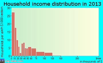 St. George household income distribution