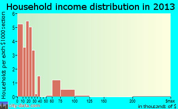 Salley household income distribution