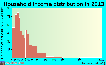 Sans Souci household income distribution