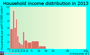 Santee household income distribution