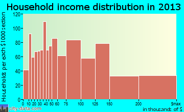 Pacifica household income distribution