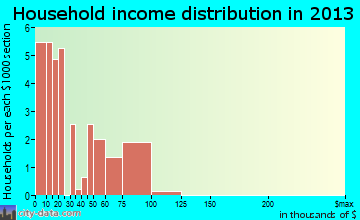 Scranton household income distribution