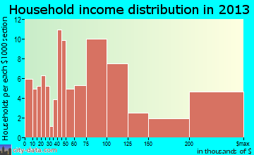 Seabrook Island household income distribution