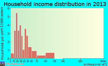 Sharon household income distribution