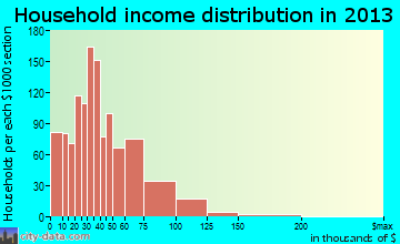 Socastee household income distribution