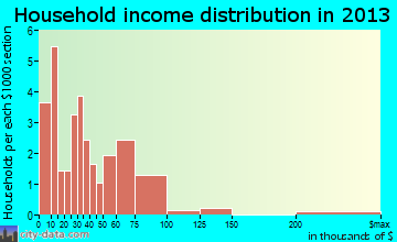 Society Hill household income distribution