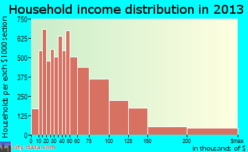 Oxnard household income distribution