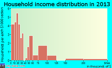 Springfield household income distribution