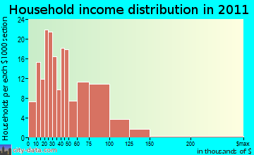 Springdale household income distribution