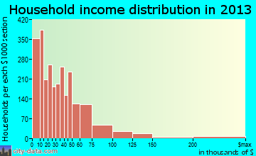 Spartanburg household income distribution