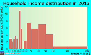 Stateburg household income distribution