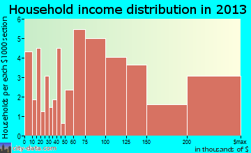 Sullivan's Island household income distribution