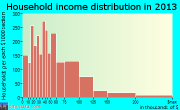 Summerville household income distribution