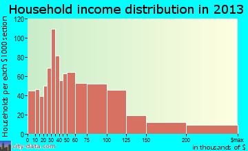 Pacific Grove household income distribution