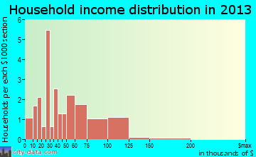 Summit, SC household income