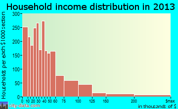 Sumter household income distribution