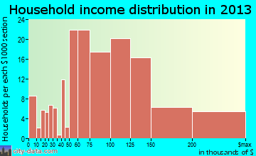 Tega Cay household income distribution