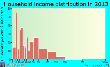 Travelers Rest household income distribution