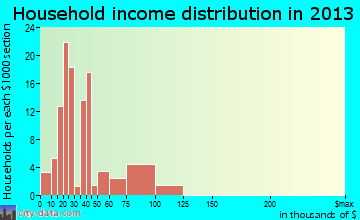 Pajaro household income distribution