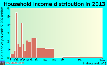 Trenton household income distribution