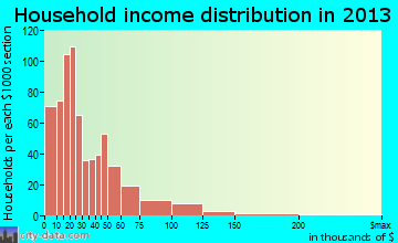 Union household income distribution