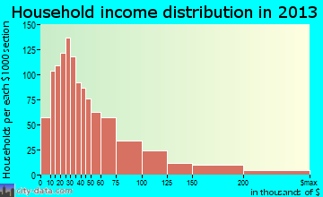 Wade Hampton household income distribution