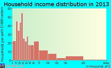 Palermo household income distribution
