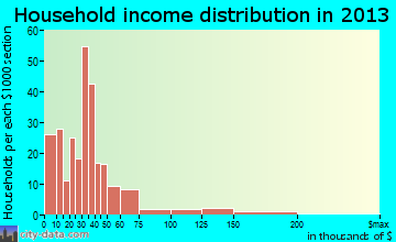 Walhalla household income distribution