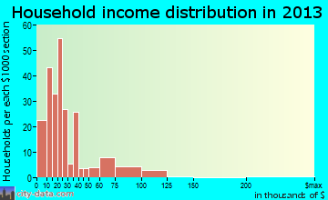 Ware Shoals household income distribution