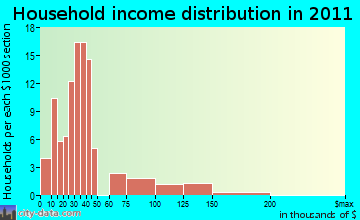 Wedgewood household income distribution