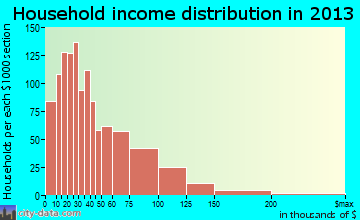 West Columbia household income distribution